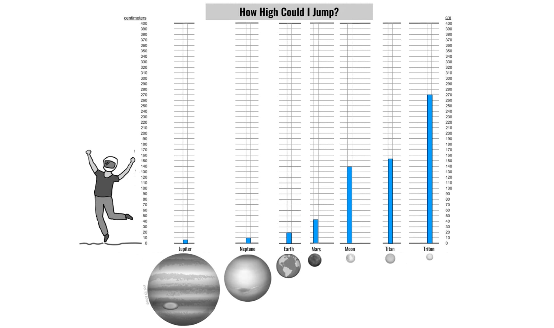 Why is gravity different on other planets?