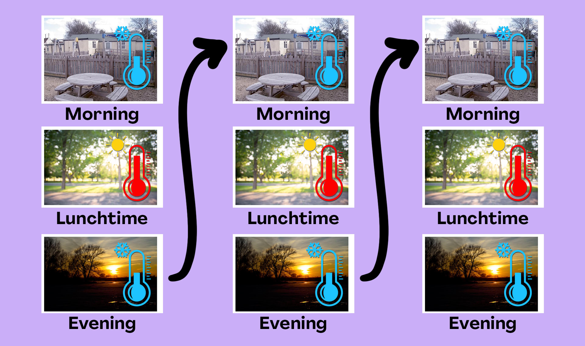 Daily Temperature Pattern How do you know what to wear for the weather?
