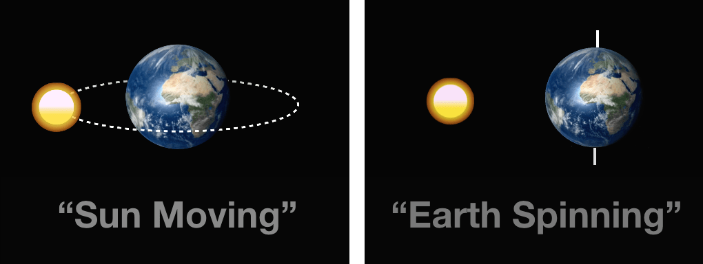 Sun moving Earth spinning